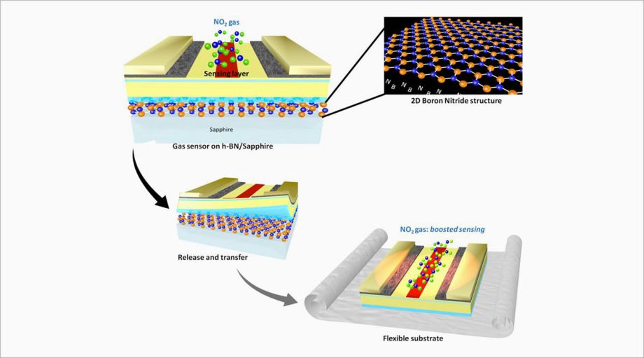 Des capteurs de gaz flexibles pour les applications embarquées, portables et jetables - Article de Nature - 09/11/2017